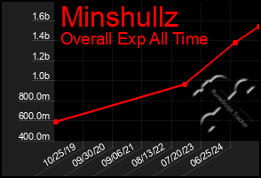 Total Graph of Minshullz