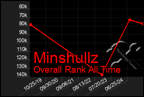 Total Graph of Minshullz