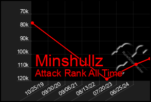 Total Graph of Minshullz