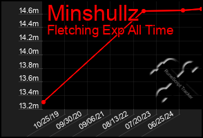 Total Graph of Minshullz