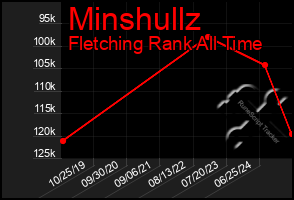 Total Graph of Minshullz