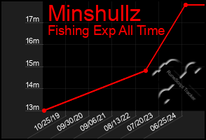 Total Graph of Minshullz