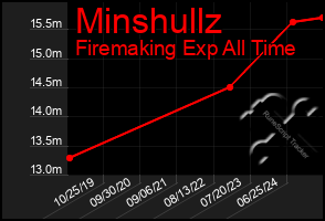 Total Graph of Minshullz