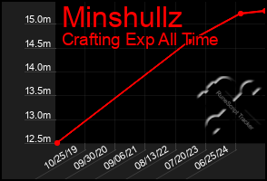 Total Graph of Minshullz