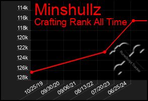 Total Graph of Minshullz