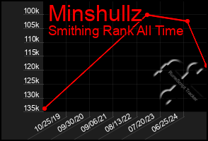 Total Graph of Minshullz