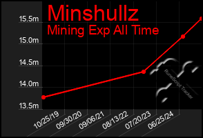 Total Graph of Minshullz