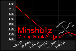 Total Graph of Minshullz