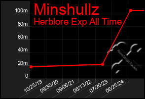 Total Graph of Minshullz