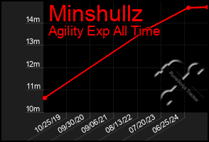 Total Graph of Minshullz