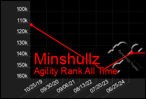 Total Graph of Minshullz