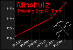 Total Graph of Minshullz