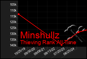 Total Graph of Minshullz