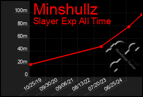 Total Graph of Minshullz