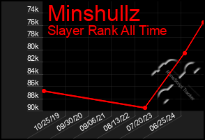 Total Graph of Minshullz