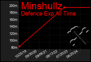 Total Graph of Minshullz