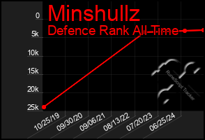 Total Graph of Minshullz