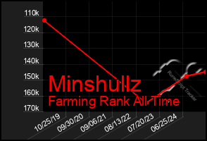 Total Graph of Minshullz