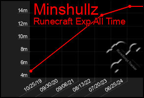 Total Graph of Minshullz