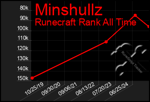 Total Graph of Minshullz