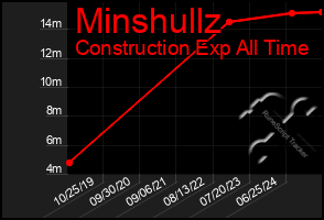 Total Graph of Minshullz