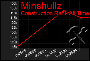 Total Graph of Minshullz