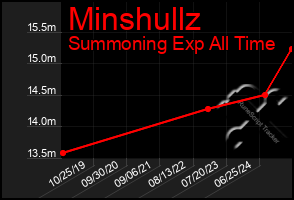 Total Graph of Minshullz