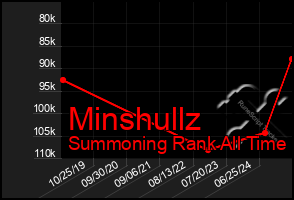 Total Graph of Minshullz