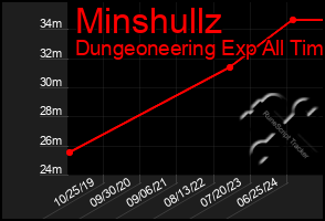 Total Graph of Minshullz