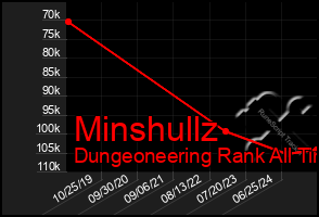 Total Graph of Minshullz
