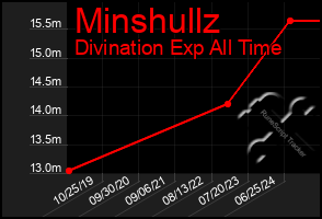 Total Graph of Minshullz