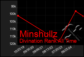 Total Graph of Minshullz