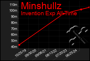 Total Graph of Minshullz