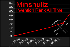 Total Graph of Minshullz