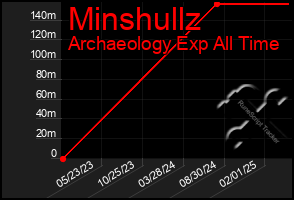 Total Graph of Minshullz