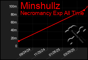 Total Graph of Minshullz