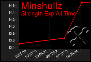 Total Graph of Minshullz