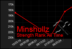 Total Graph of Minshullz