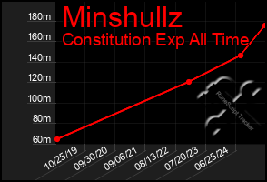 Total Graph of Minshullz