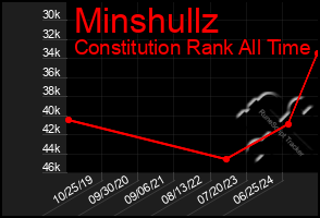 Total Graph of Minshullz