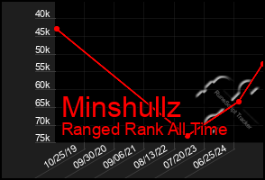 Total Graph of Minshullz