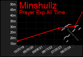 Total Graph of Minshullz