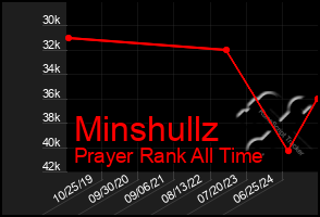 Total Graph of Minshullz