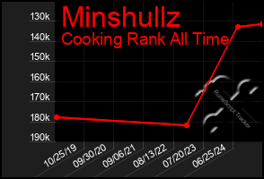Total Graph of Minshullz