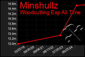 Total Graph of Minshullz