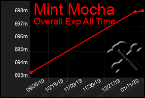 Total Graph of Mint Mocha