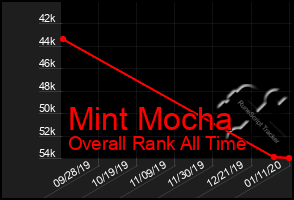 Total Graph of Mint Mocha