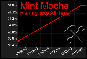 Total Graph of Mint Mocha