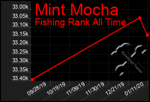 Total Graph of Mint Mocha