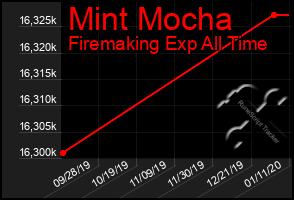 Total Graph of Mint Mocha